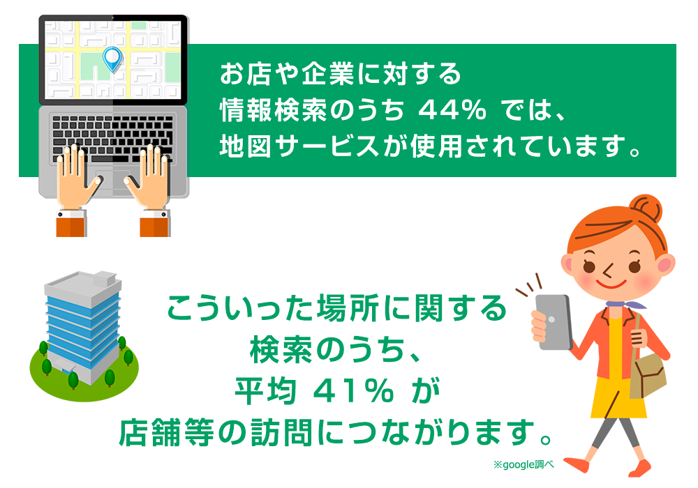 お店や企業に対する情報検索のうち44%では、地図サービスが使用されています