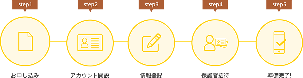 STEP1 お申込み STEP2 アカウント開設 STEP3 情報登録 STEP4 保護者招待 STEP5 準備完了